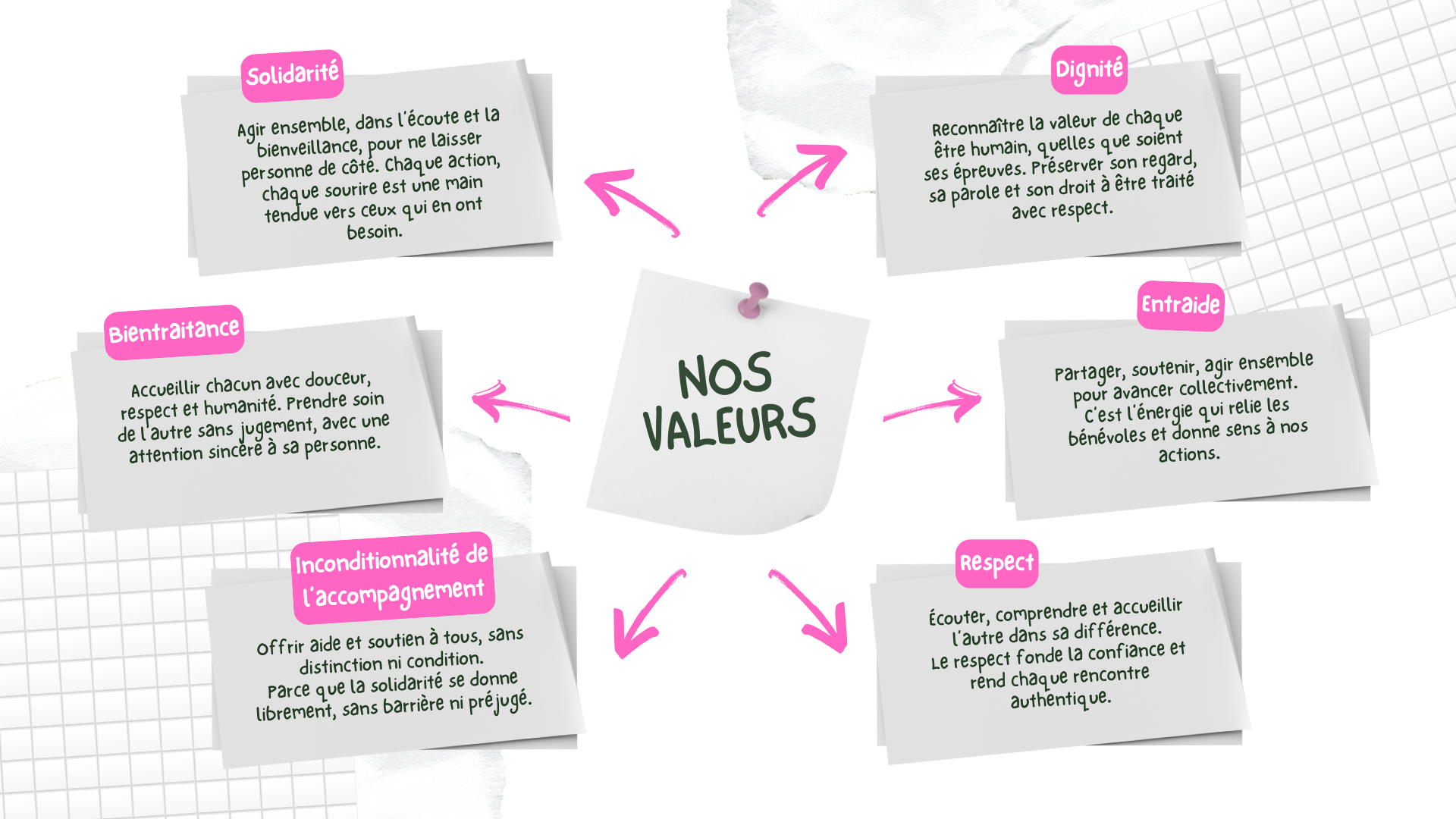 Nos 6 valeurs : Solidarité, Dignité, Bienveillance, Entraide, Inconditionnalité de l'accompagnement, Respect